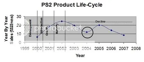 What is the product life cycle for playstation