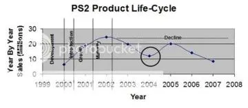 What is the product life cycle for playstation?