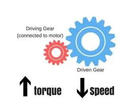 Which gear spins faster?
