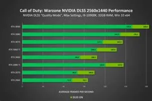 What is the average fps for cod?