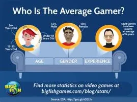 What is the average age of the male video gamer?