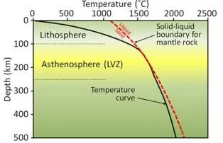 What temperature does bedrock melt?
