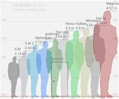 How tall is the shortest primarch?