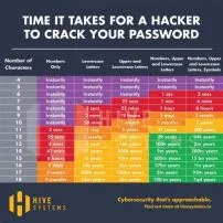 How long can a hacker crack your password?