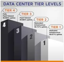 What is tier level 7 a?