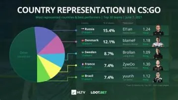 What percentage of csgo players are russian?