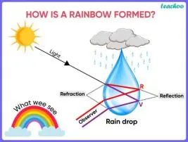 What is rainbow process?