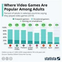 What percentage of canada plays video games?