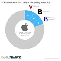 Who is apples biggest customer?
