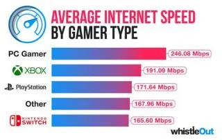 What wifi speed do i need for wow?