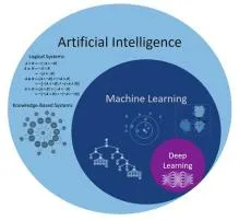 Is ai vs machine learning vs deep learning?