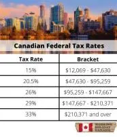 Who has the lowest income tax in canada?