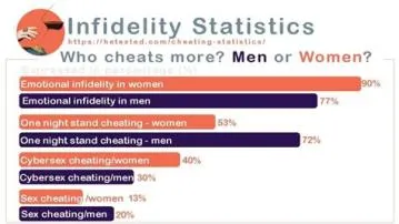 What percentage of men cheat?
