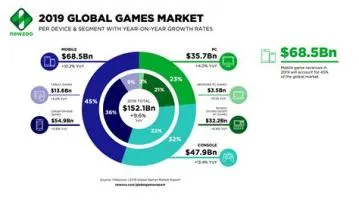 How much is the global video game market worth?