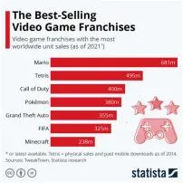 What video game sold for 1.5 million?