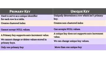 Is a unique key a null value?