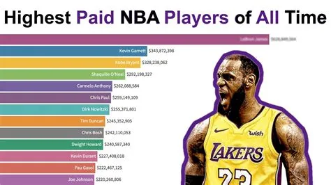 How much does 2k pay nba players