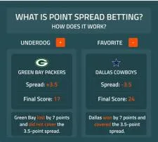How do you win if you bet the spread?