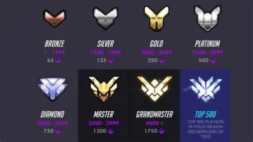 How many wins to losses to rank up overwatch 2?