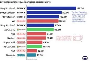 How many consoles are there in the world?