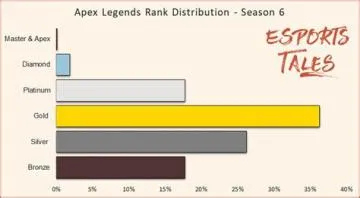 What is the average rank for apex?