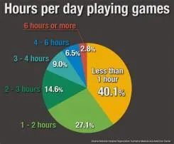 Is 2 hours of gaming good?