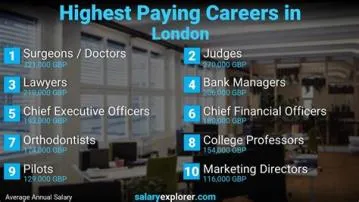 Why is london salary so high?