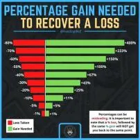 What percentage of people recover from gambling?