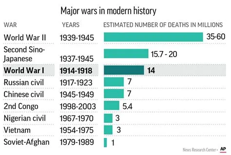 How many died in ww1