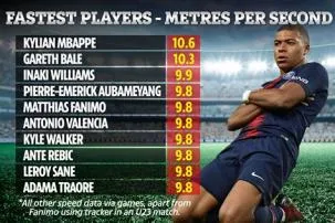 Who is the fastest football player 100m?