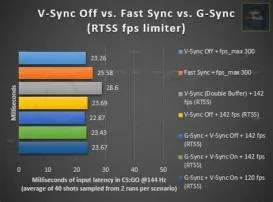 Does g-sync boost fps?