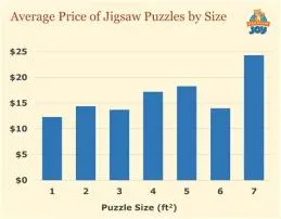 What is the average price for puzzles?