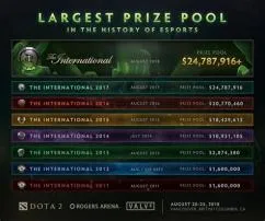 Why is ti prize pool so low this year?