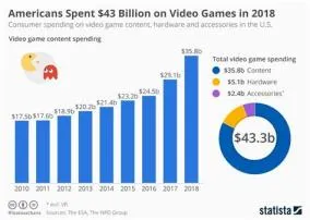 What percent of video games make money?