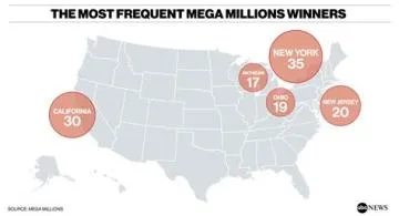 Where are most mega millions winners located?