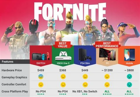 What console is the cheapest to play fortnite