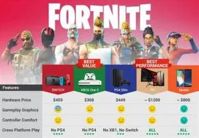What console is the cheapest to play fortnite?