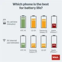 Is iphone 13 battery life?
