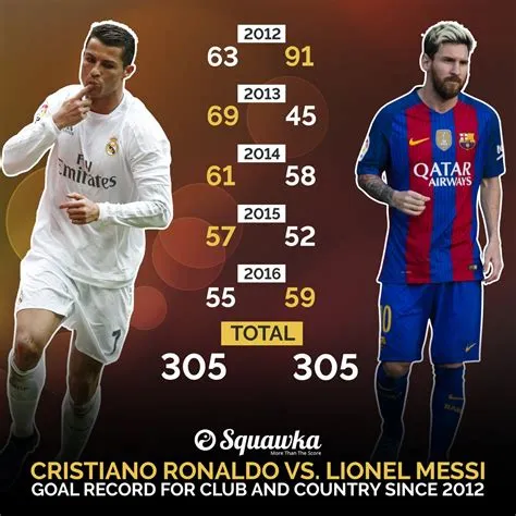 Who is more famous cr7 or messi