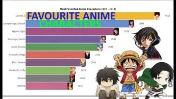 Who is the most loved anime person?