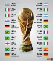 Is the world cup every single year?