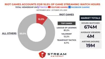 Is riot games profitable?