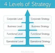 What is the highest level of strategy?