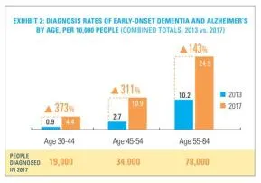 What is the average age of people with dementia?