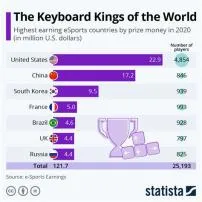 What country is esports the biggest?