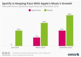 Who has more users apple music or spotify?