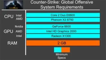 What processor is required for csgo?