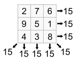 How do you identify a magic square?
