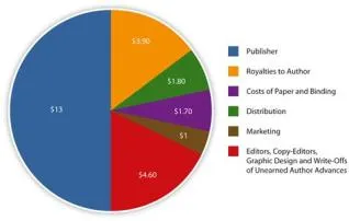 Do publishers take a percentage?