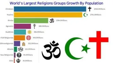 What will be the largest religion in 2050?